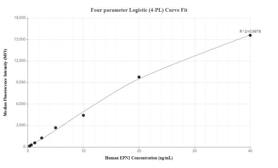 Cytometric bead array standard curve of MP01232-3, EPN2 Recombinant Matched Antibody Pair, PBS Only. Capture antibody: 84366-3-PBS. Detection antibody: 84366-1-PBS. Standard: Ag35194. Range: 0.313-40 ng/mL.  